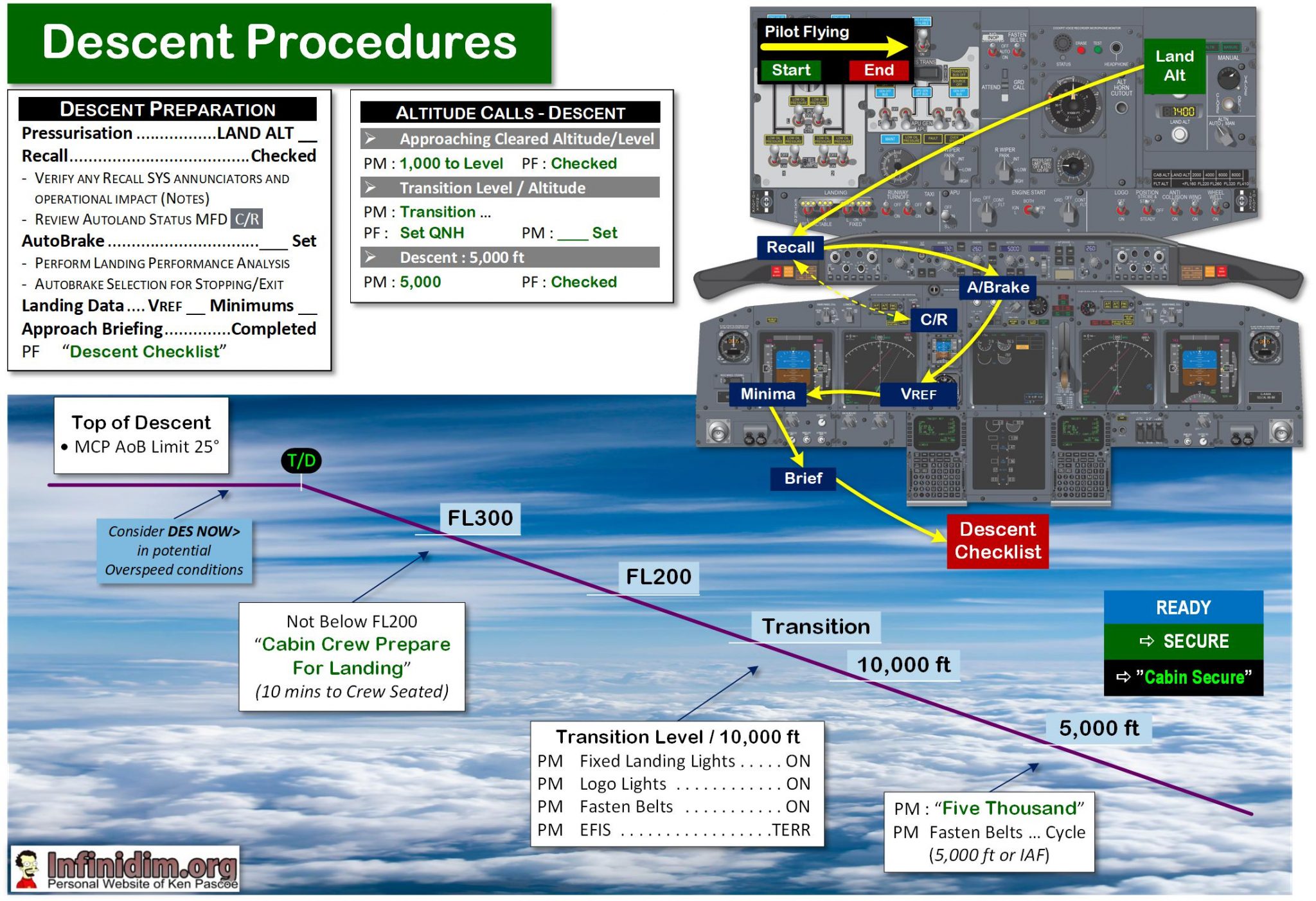 B737NG Type Rating Document – 14Aug24 – Infinidim